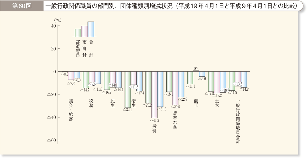 第60図 一般行政関係職員の部門別、団体種類別増減状況（平成19年4月1日と平成9年4月1日との比較）