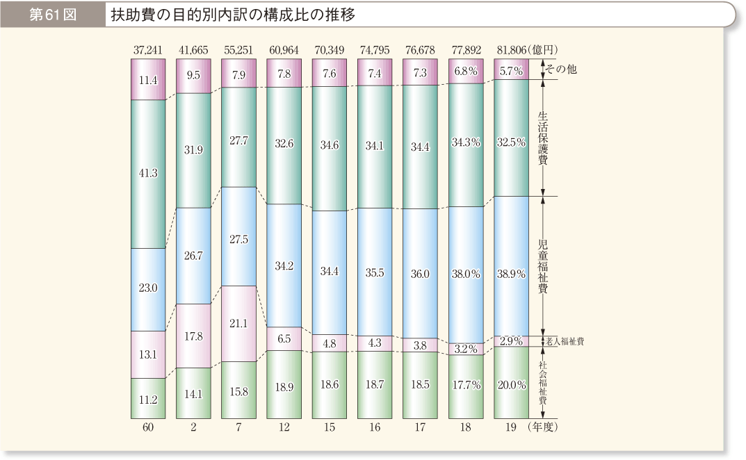 第61図 扶助費の目的別内訳の構成比の推移