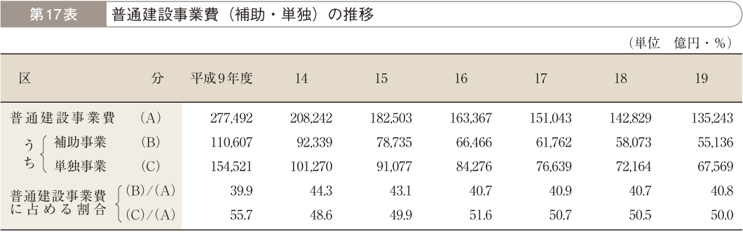 第17表 普通建設事業費（補助・単独）の推移