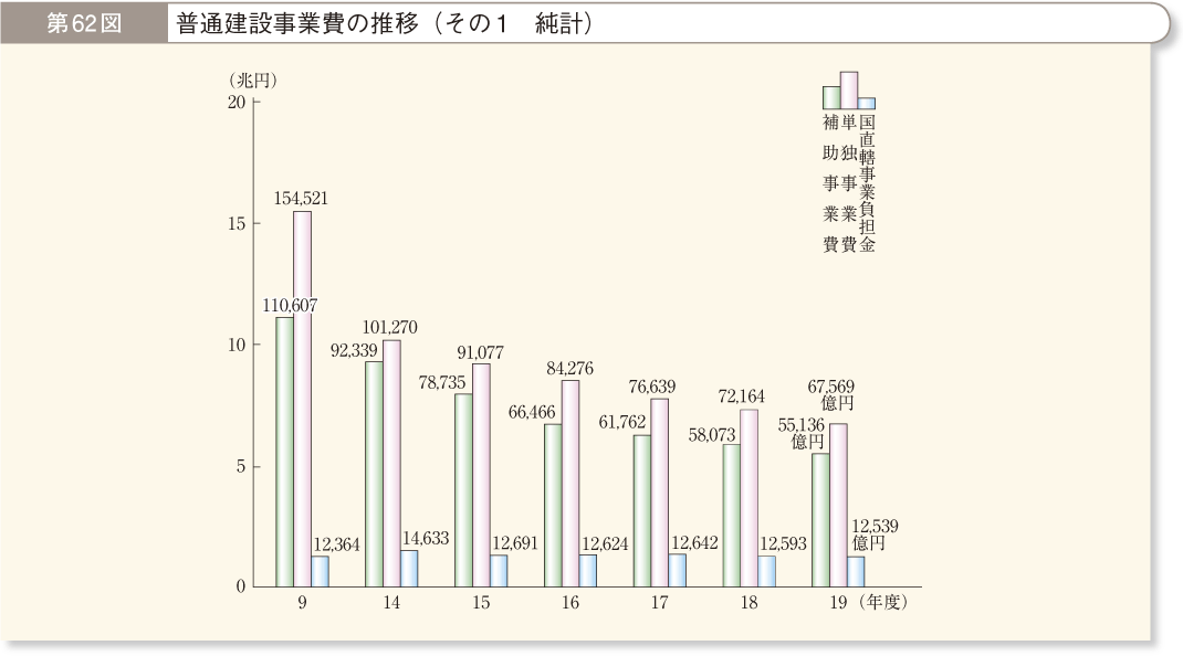 第62図 普通建設事業費の推移 その1 純計