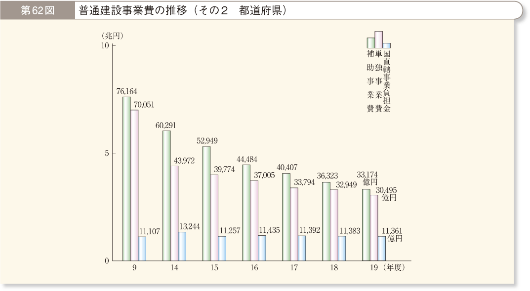 第62図 普通建設事業費の推移 その2 都道府県