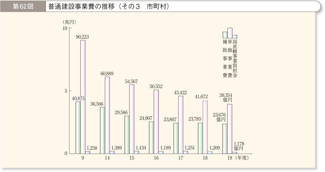 第62図 普通建設事業費の推移 その3 市町村