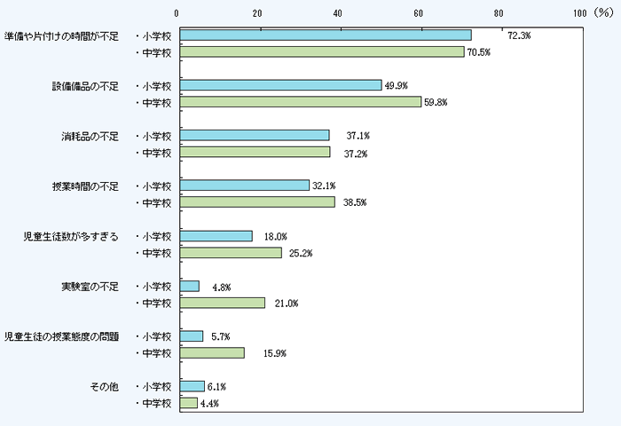 第1－2－13図 小・中学校における理科の観察・実験を行う際の障害
