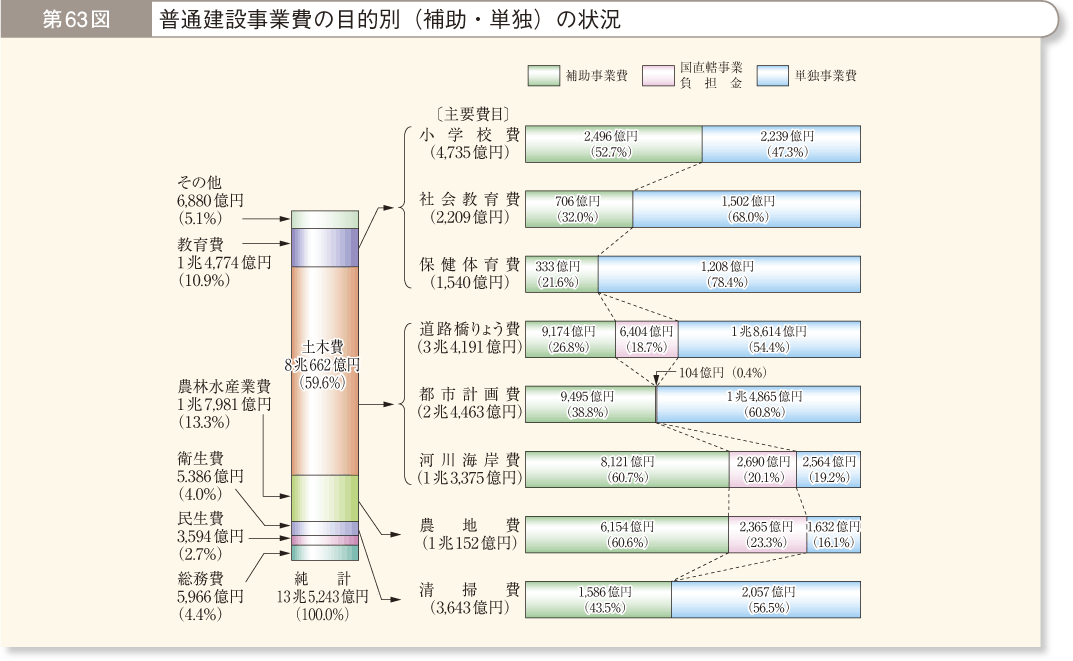 第63図 普通建設事業費の目的別（補助・単独）の状況