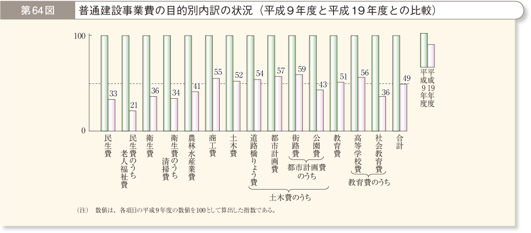 第64図 普通建設事業費の目的別内訳の状況（平成9年度と平成19年度との比較）