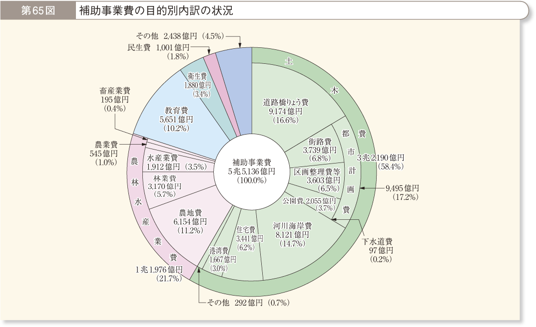 第65図 補助事業費の目的別内訳の状況