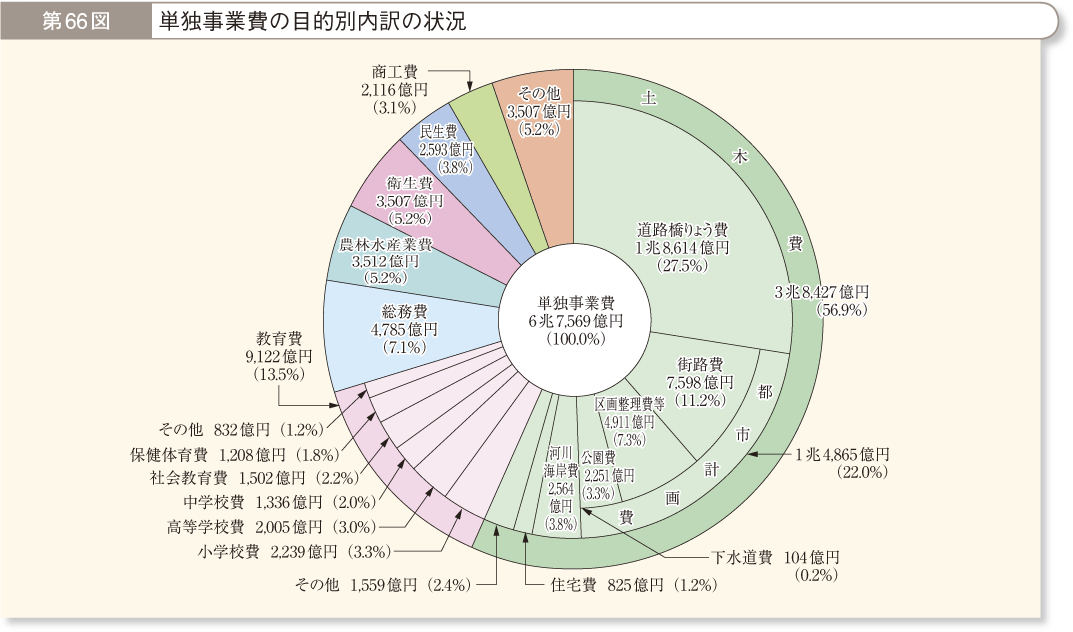 第66図 単独事業費の目的別内訳の状況