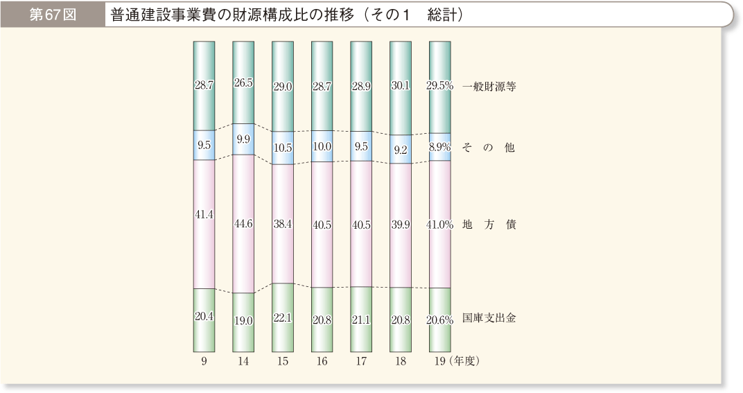 第67図 普通建設事業費の財源構成比の推移 その1 総計