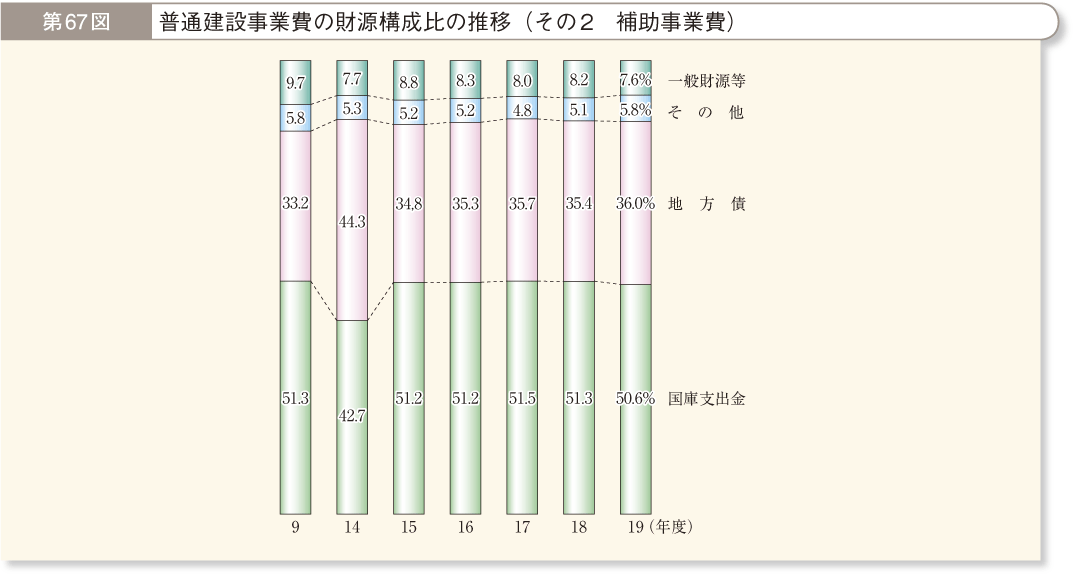 第67図 普通建設事業費の財源構成比の推移 その2 補助事業費