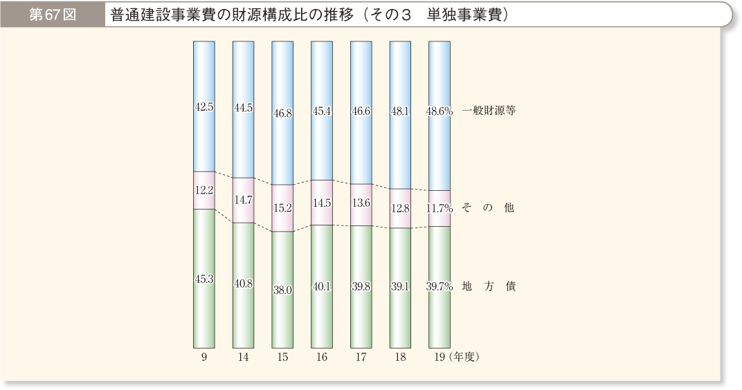 第67図 普通建設事業費の財源構成比の推移 その3 単独事業費