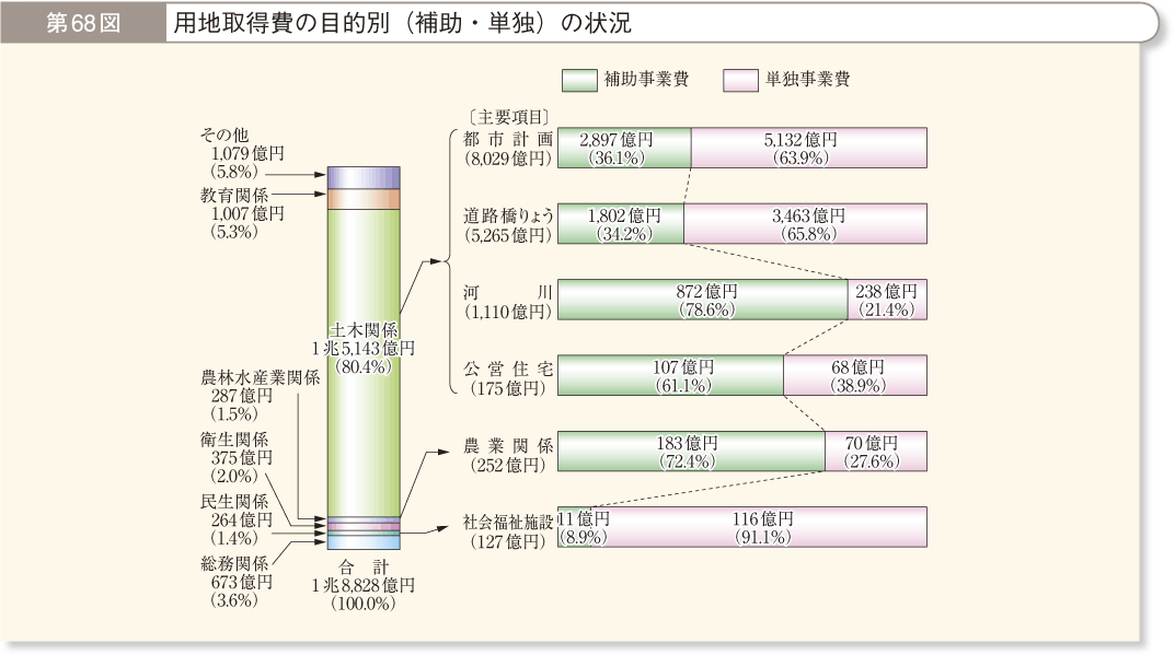 第68図 用地取得費の目的別（補助・単独）の状況