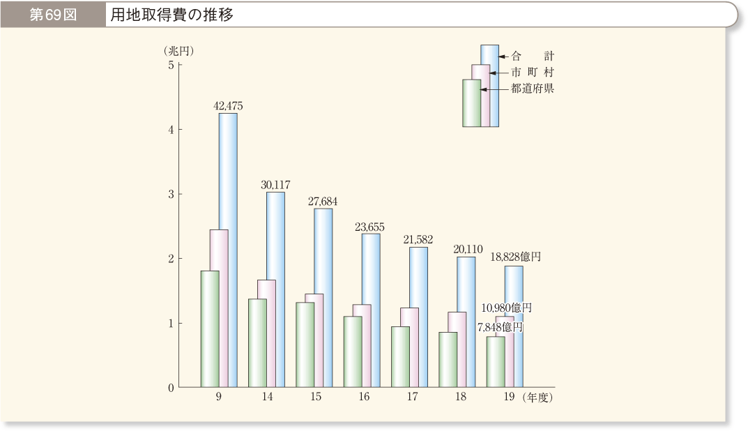 第69図 用地取得費の推移