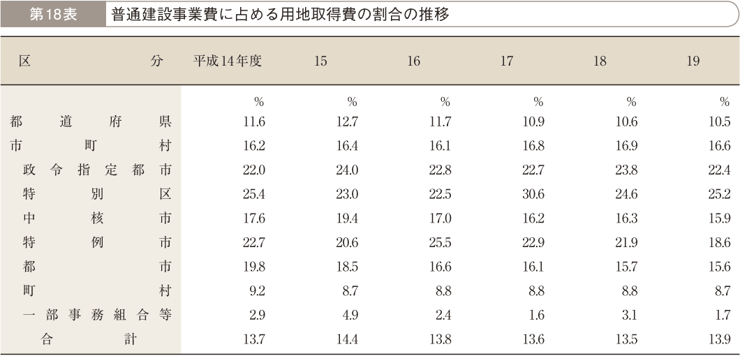 第18表 普通建設事業費に占める用地取得費の割合の推移