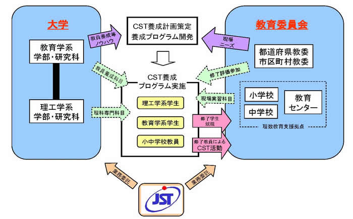 第1－2－14図 理数系教員養成拠点構築事業における取組事例（お茶の水女子大学）