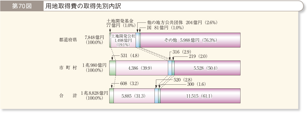 第70図 用地取得費の取得先別内訳