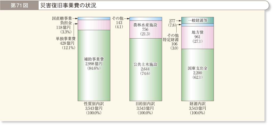 第71図 災害復旧事業費の状況