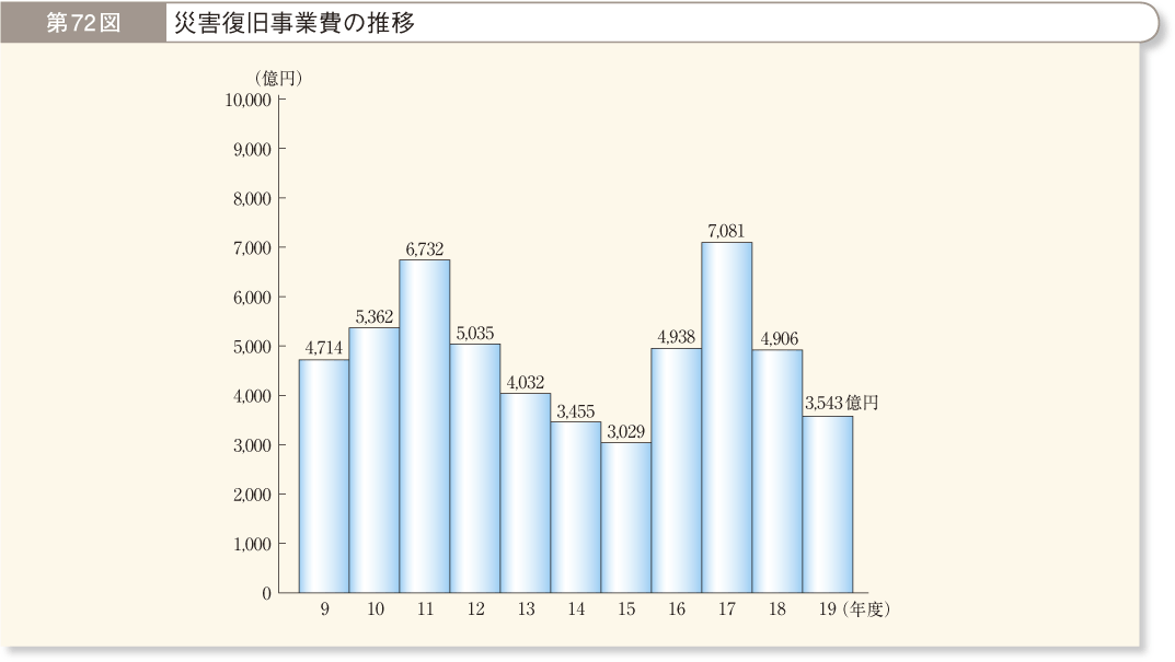 第72図 災害復旧事業費の推移