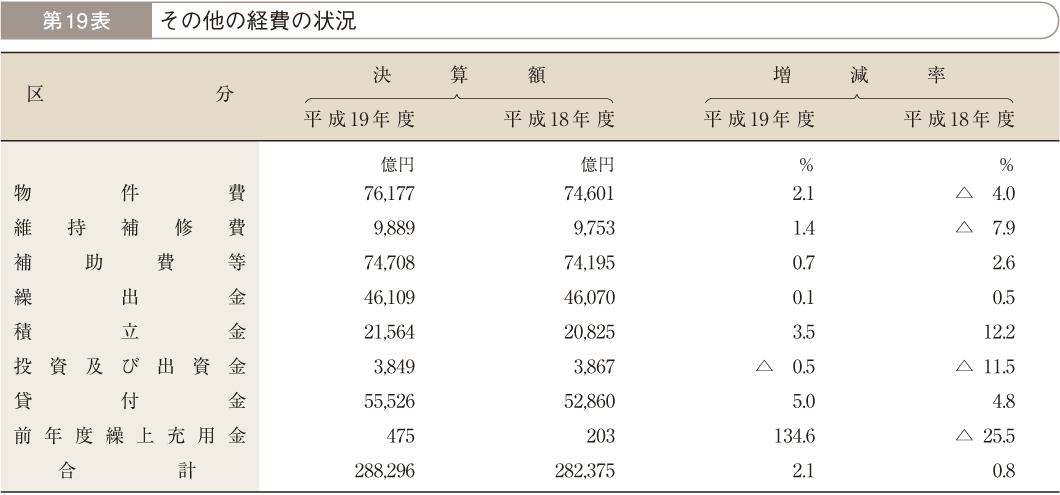 第19表 その他の経費の状況