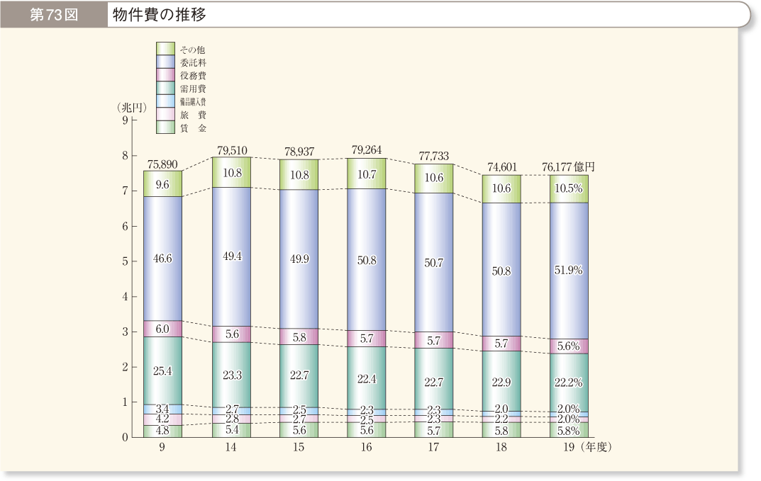 第73図 物件費の推移