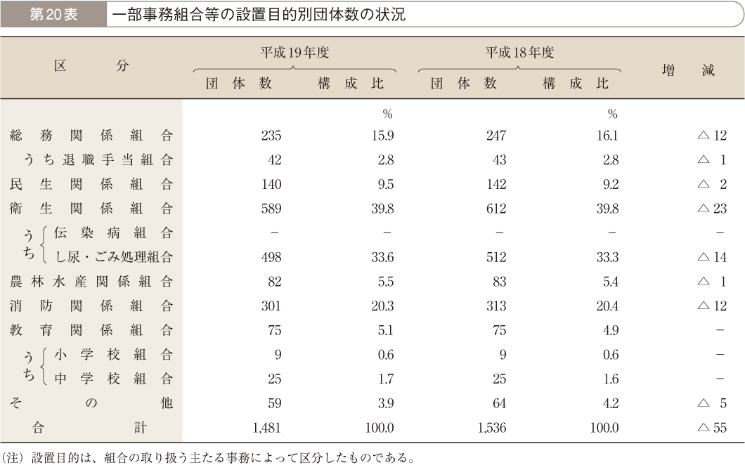 第20表 一部事務組合等の設置目的別団体数の状況