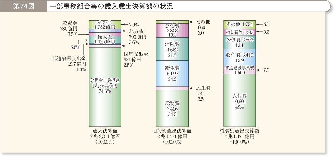 第74図 一部事務組合等の歳入歳出決算額の状況