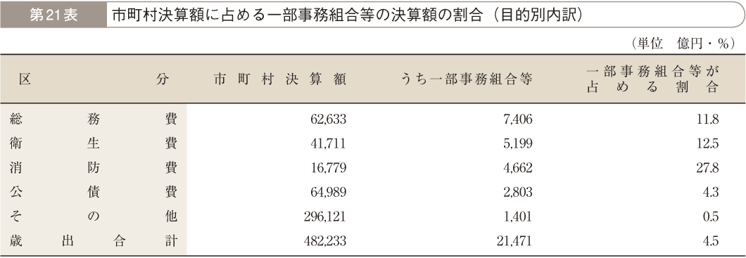 第21表 市町村決算額に占める一部事務組合等の決算額の割合（目的別内訳）