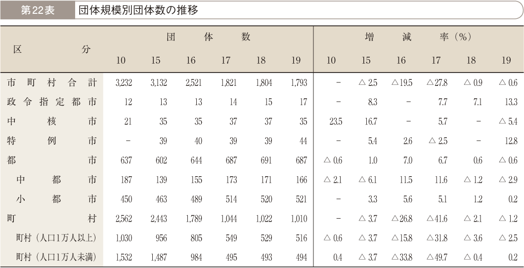 第22表 団体規模別団体数の推移