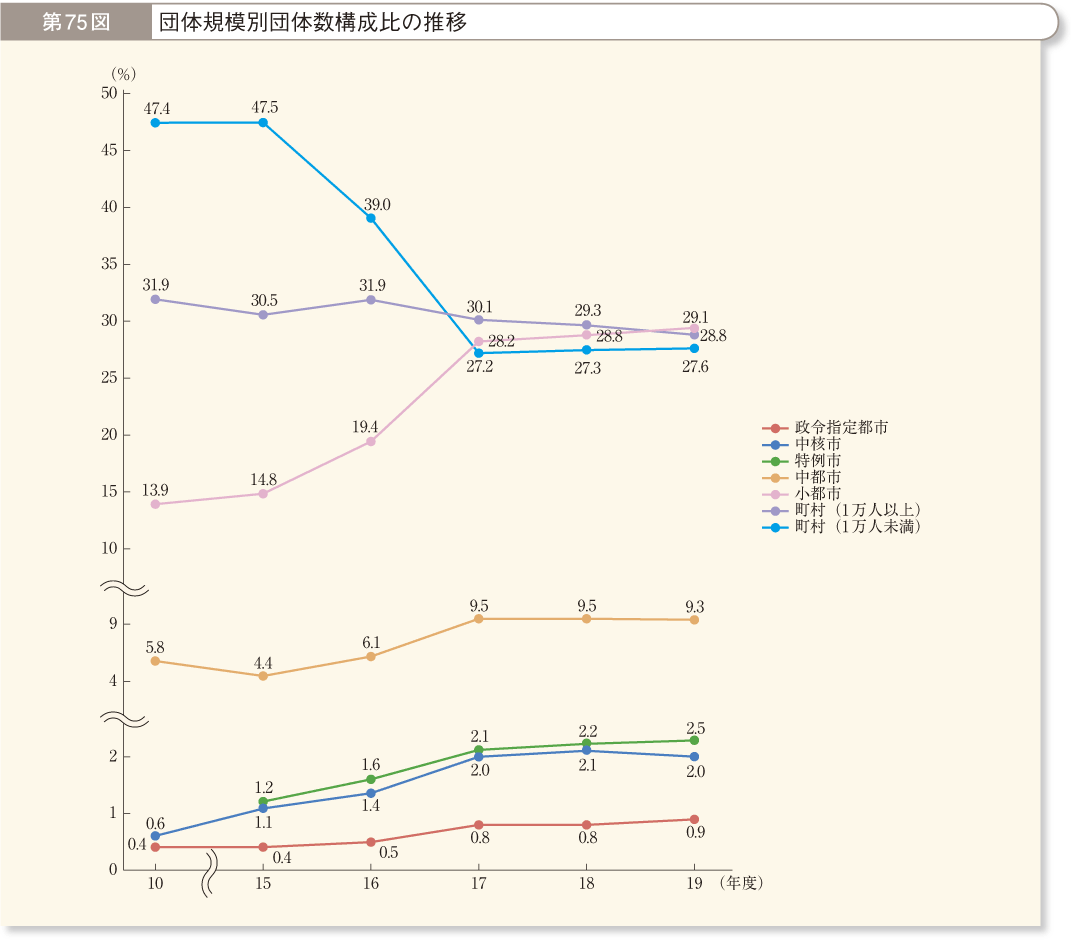 第75図 団体規模別団体数構成比の推移