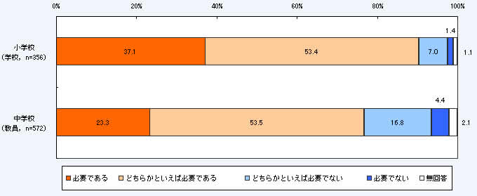 第1－2－15図 児童生徒の能力を伸ばすための外部の専門家との連携の必要性と実態（理科の理解が進んでいる児童生徒を更に伸ばすには、外部の専門家との連携が必要だと思いますか）