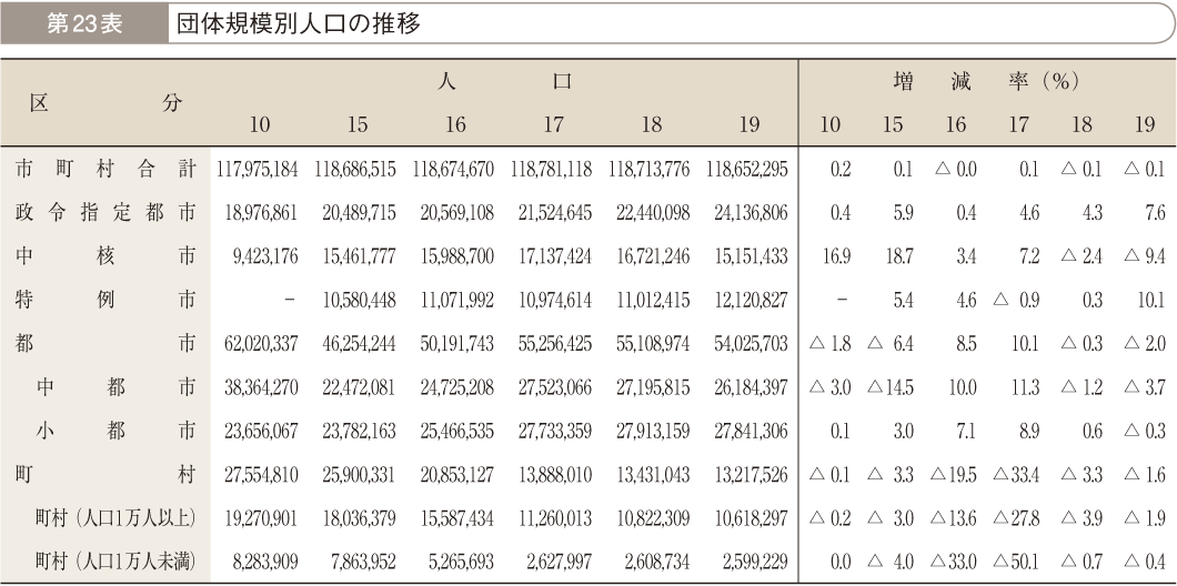 第23表 団体規模別人口の推移