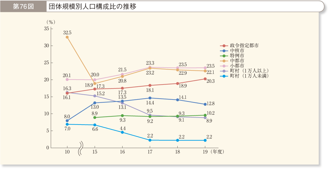 第76図 団体規模別人口構成比の推移