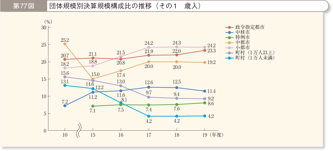 第77図 団体規模別決算規模構成比の推移 その1 歳入