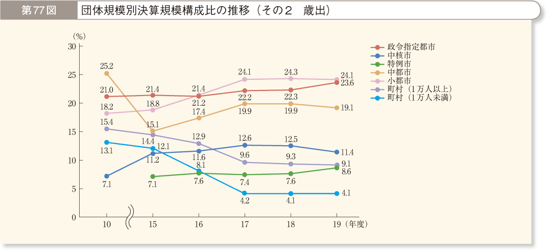 第77図 団体規模別決算規模構成比の推移 その2 歳出