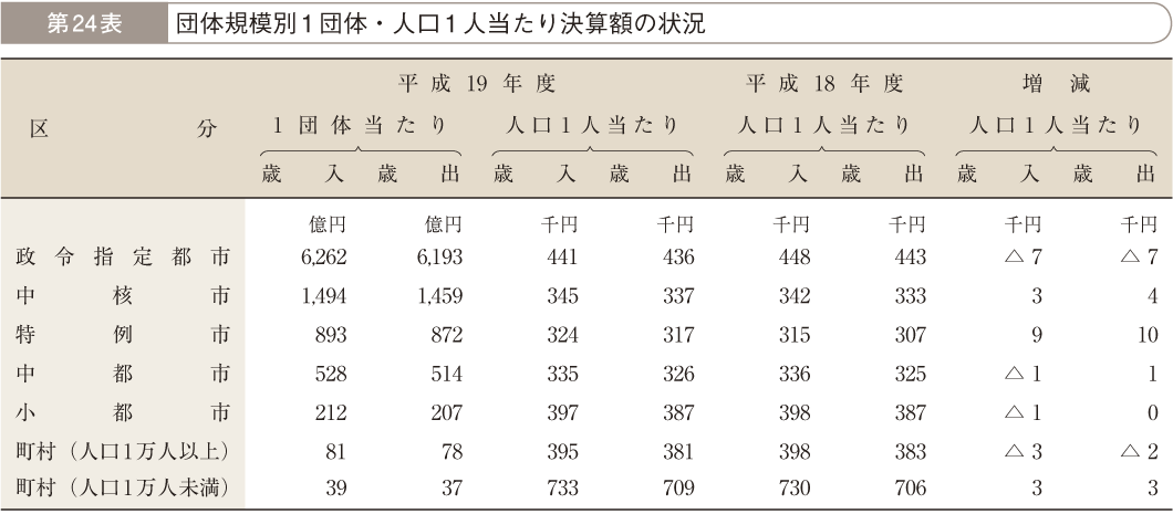 第24表 団体規模別1団体・人口1人当たり決算額の状況