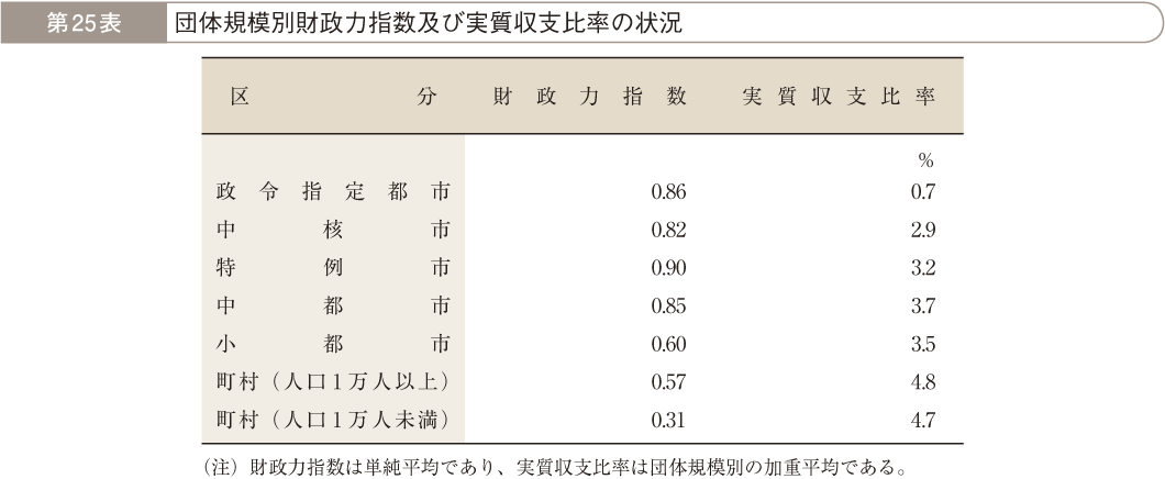 第25表 団体規模別財政力指数及び実質収支比率の状況