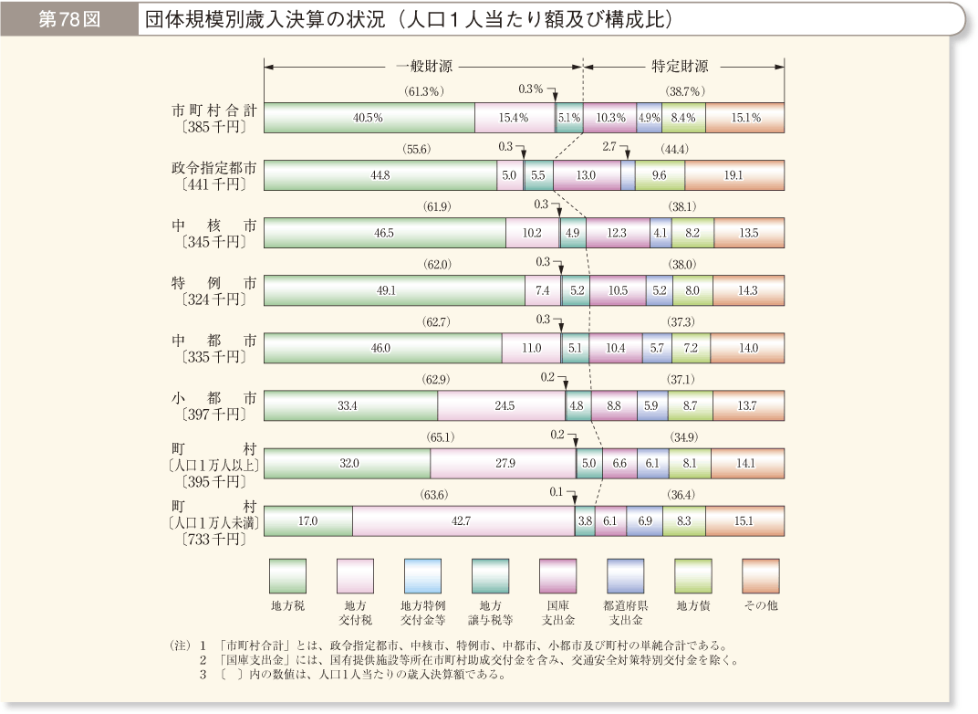 第78図 団体規模別歳入決算の状況（人口1人当たり額及び構成比）