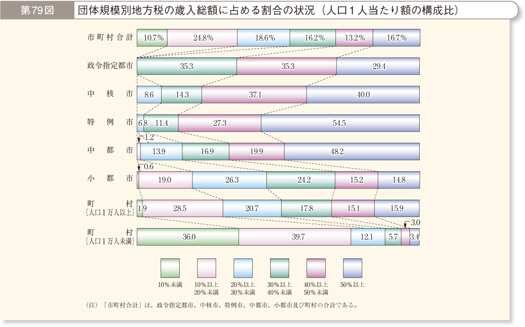 第79図 団体規模別地方税の歳入総額に占める割合の状況（人口1人当たり額の構成比）