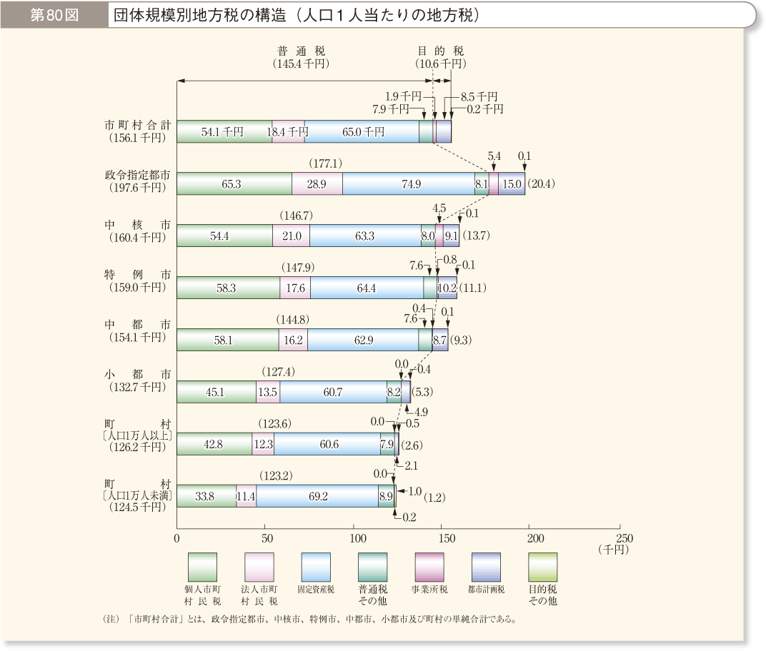 第80図 団体規模別地方税の構造（人口1人当たりの地方税）