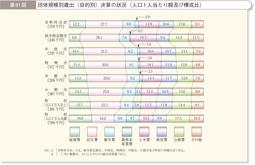 第81図 団体規模別歳出（目的別）決算の状況（人口1人当たり額及び構成比）