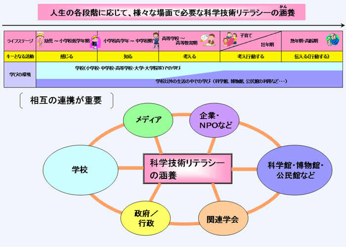 第1－2－16図 科学技術リテラシー涵（かん）養に向けた社会的連携のイメージ図