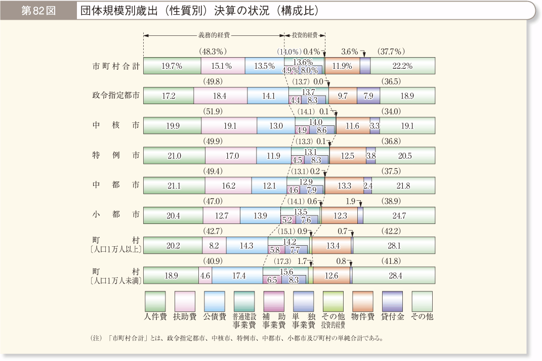 第82図 団体規模別歳出（性質別）決算の状況（構成比）