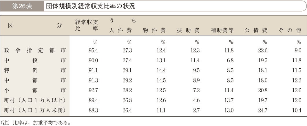 第26表 団体規模別経常収支比率の状況