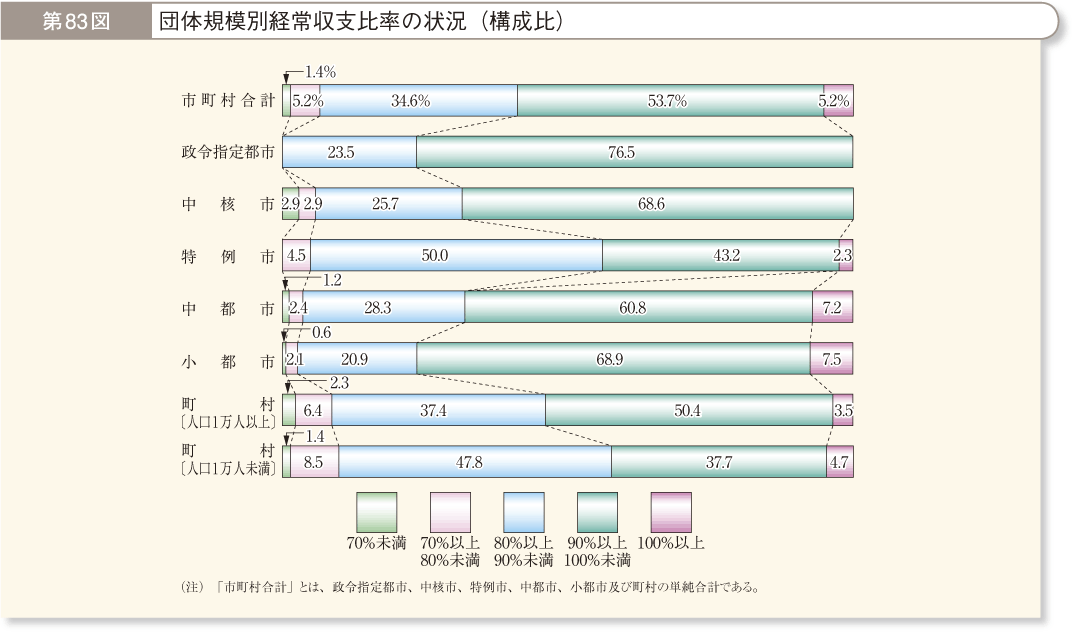 第83図 団体規模別経常収支比率の状況（構成比）