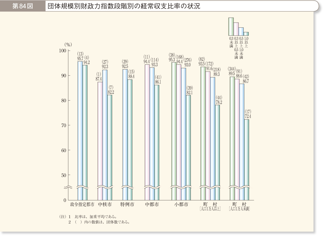 第84図 団体規模別財政力指数段階別の経常収支比率の状況