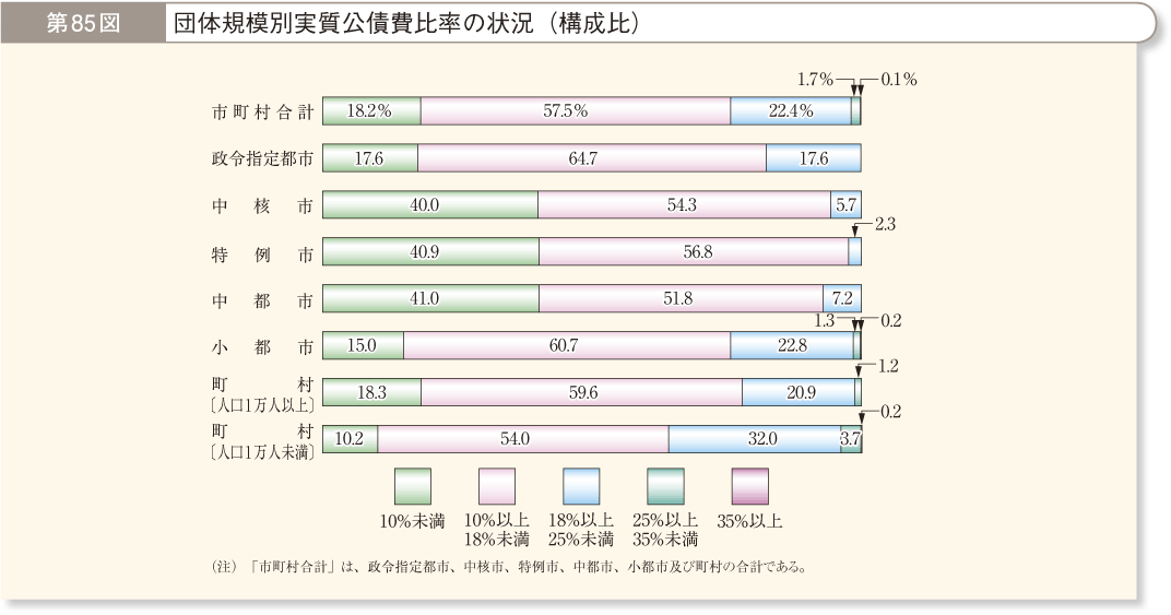 第85図 団体規模別実質公債費比率の状況（構成比）