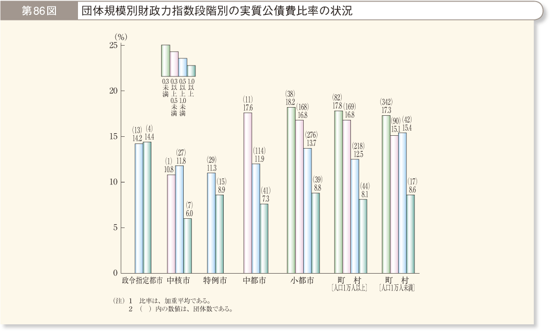 第86図 団体規模別財政力指数段階別の実質公債費比率の状況