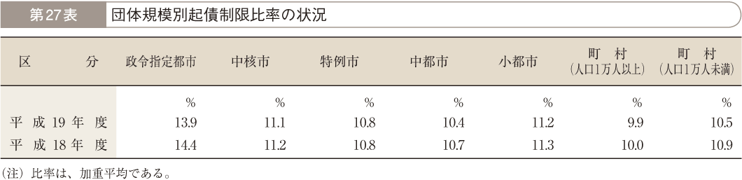 第27表 団体規模別起債制限比率の状況