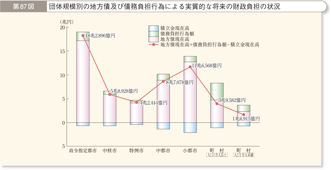 第87図 団体規模別の地方債及び債務負担行為による実質的な将来の財政負担の状況