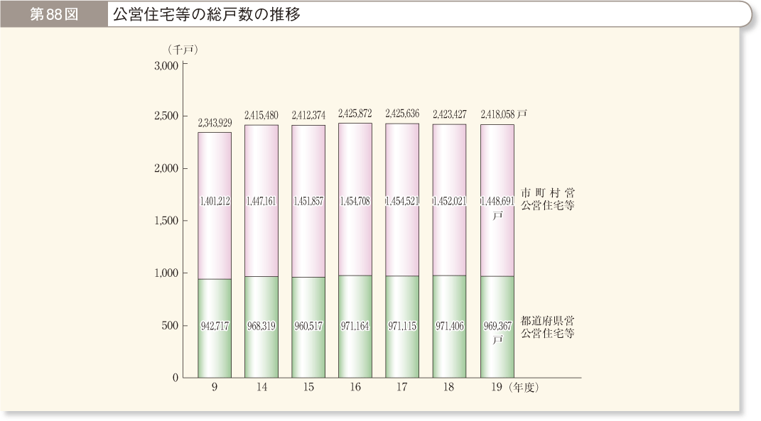 第88図 公営住宅等の総戸数の推移