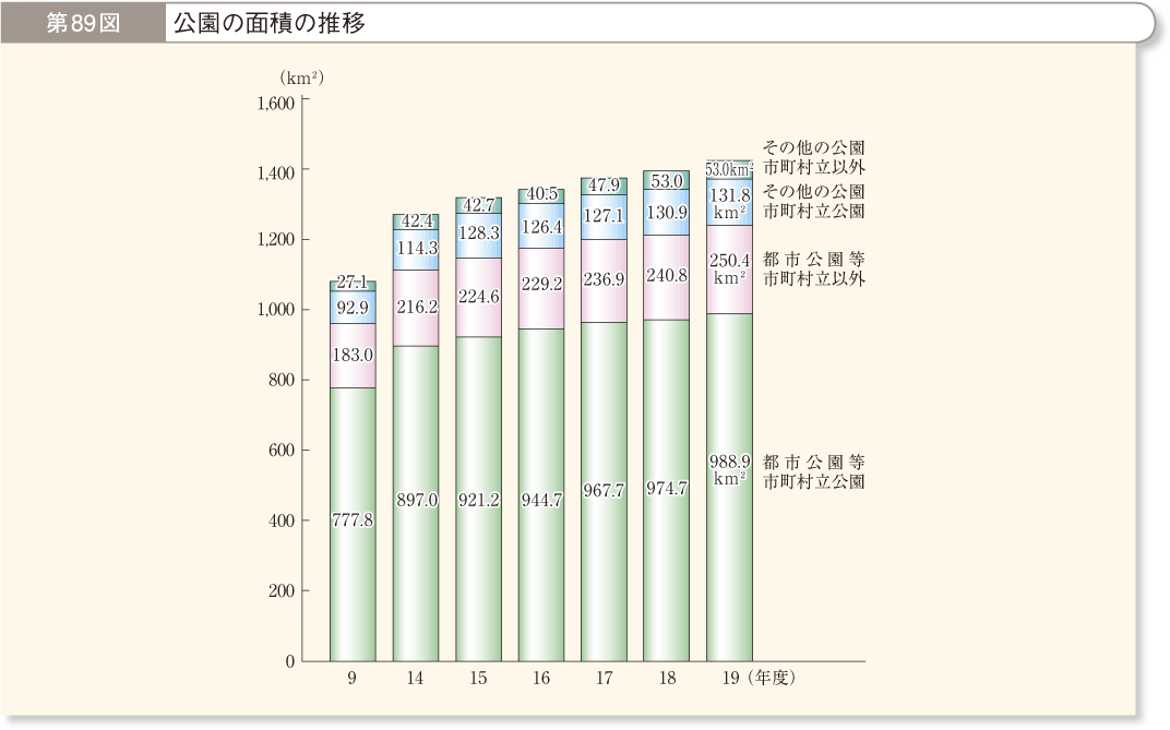第89図 公園の面積の推移